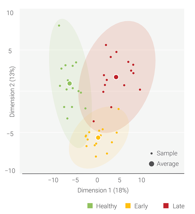 Mass Spectrometry is Fueling Advancements in Plasma Proteomics for